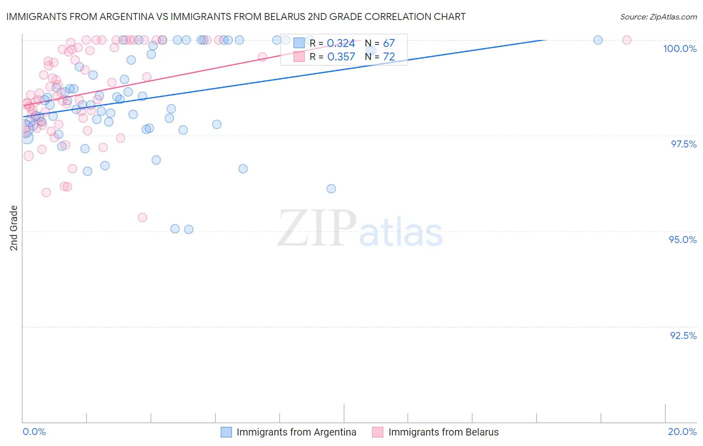Immigrants from Argentina vs Immigrants from Belarus 2nd Grade