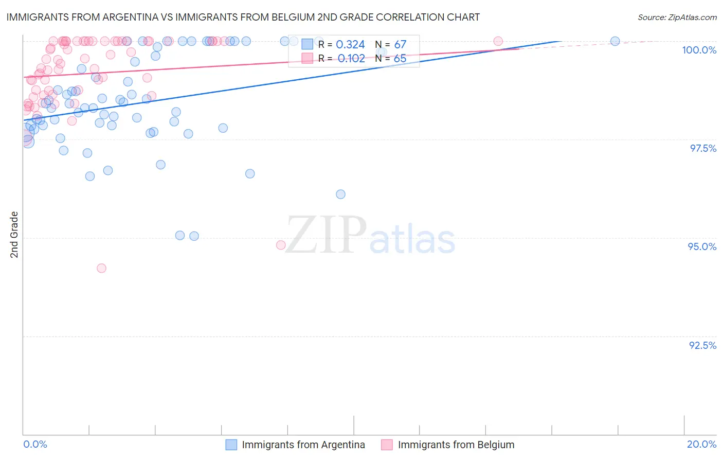 Immigrants from Argentina vs Immigrants from Belgium 2nd Grade