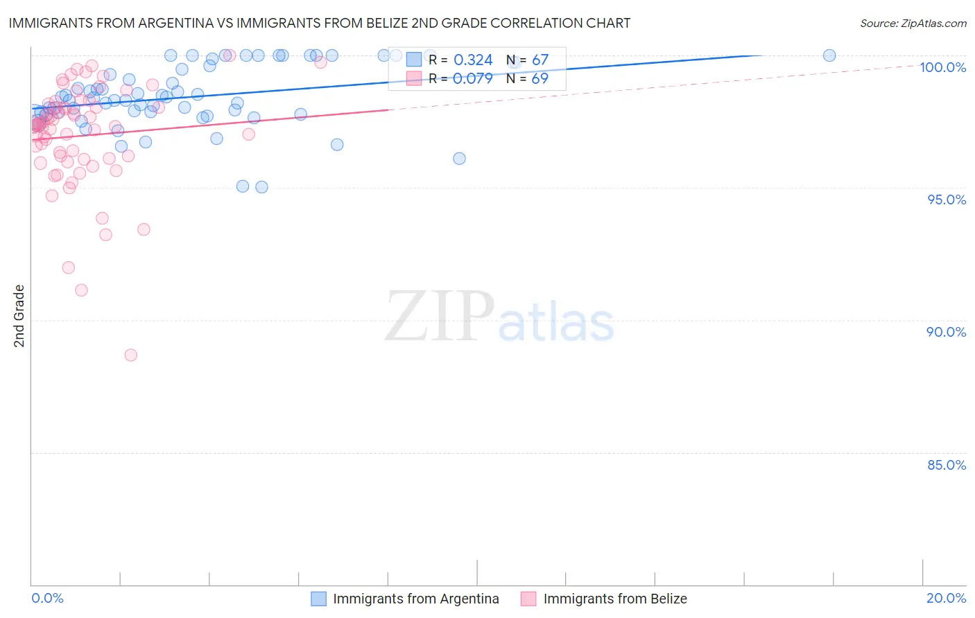 Immigrants from Argentina vs Immigrants from Belize 2nd Grade