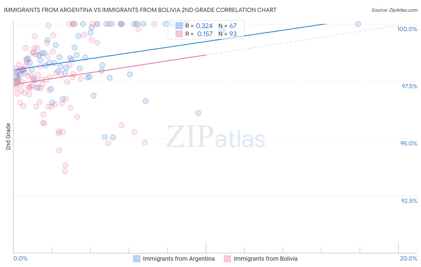 Immigrants from Argentina vs Immigrants from Bolivia 2nd Grade