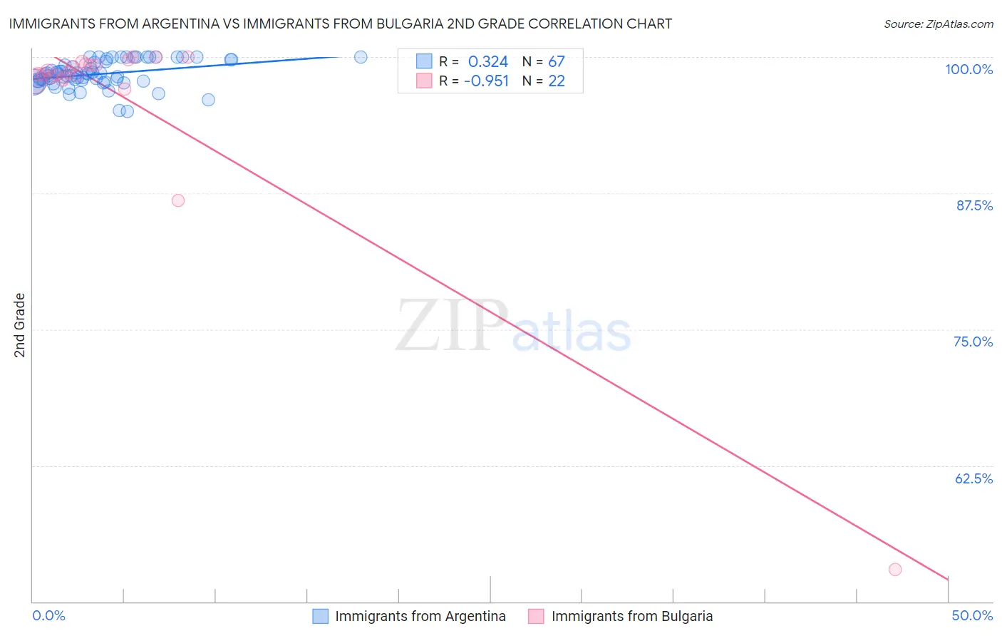 Immigrants from Argentina vs Immigrants from Bulgaria 2nd Grade