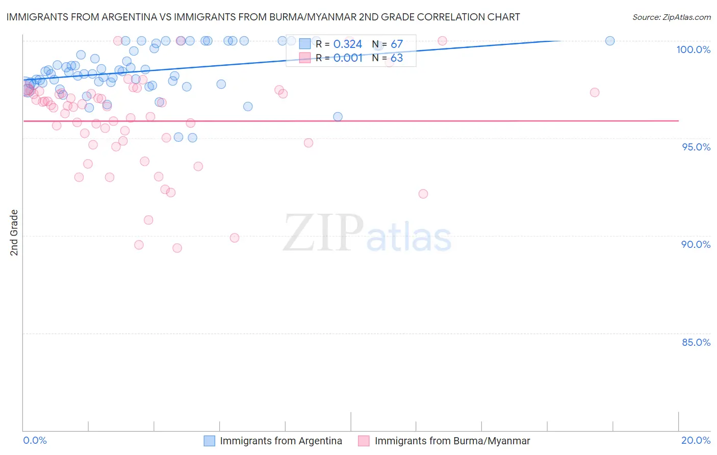 Immigrants from Argentina vs Immigrants from Burma/Myanmar 2nd Grade