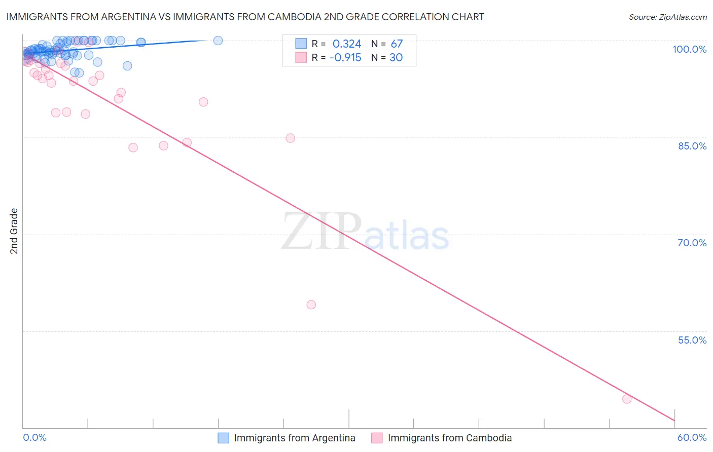 Immigrants from Argentina vs Immigrants from Cambodia 2nd Grade