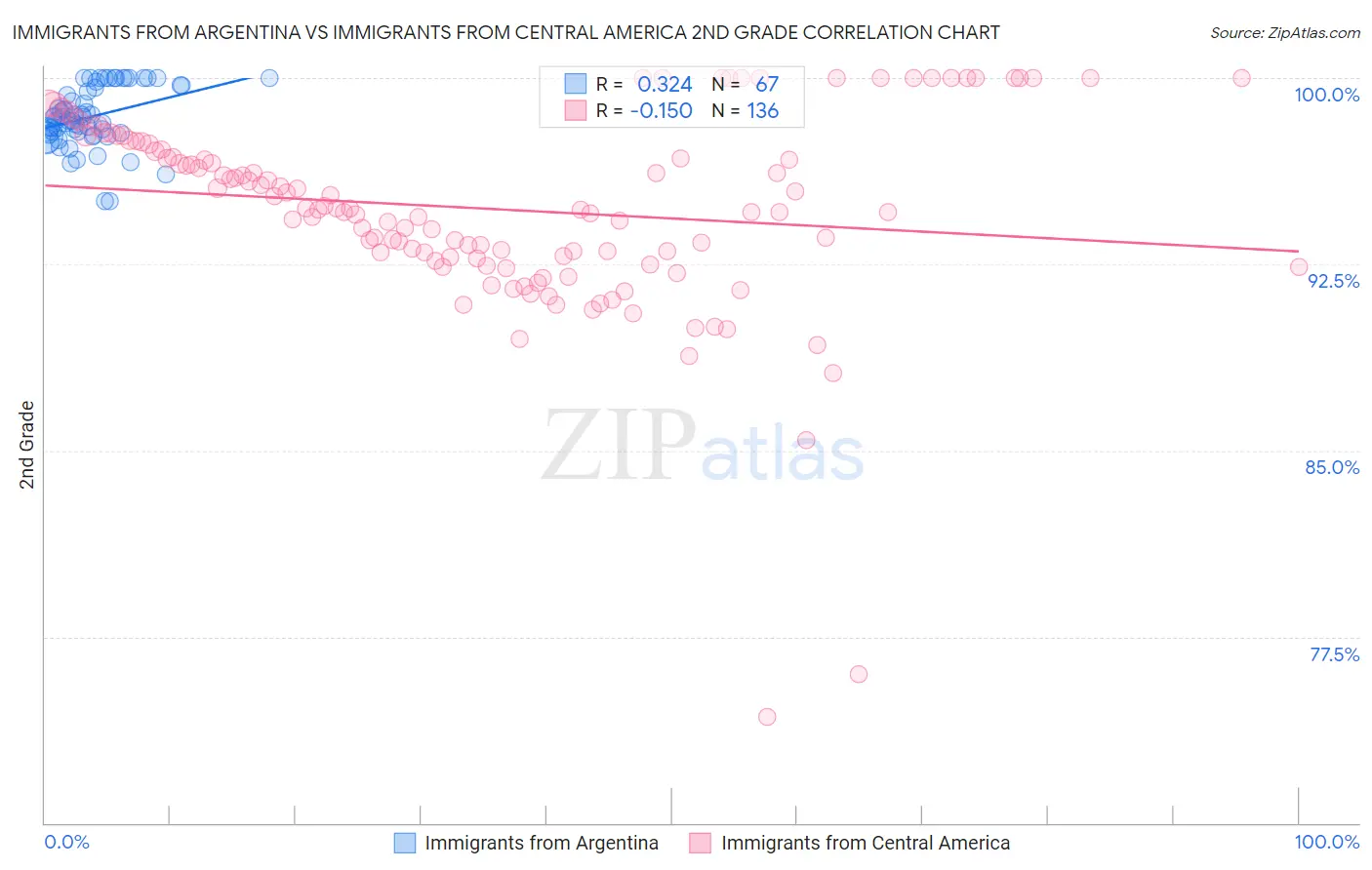 Immigrants from Argentina vs Immigrants from Central America 2nd Grade