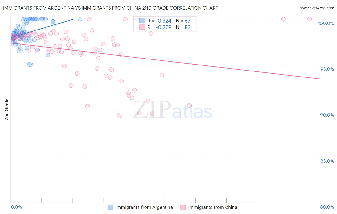 Immigrants from Argentina vs Immigrants from China 2nd Grade