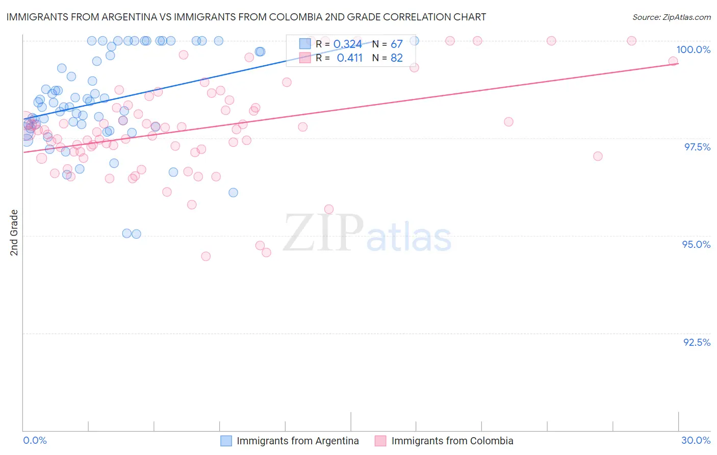 Immigrants from Argentina vs Immigrants from Colombia 2nd Grade