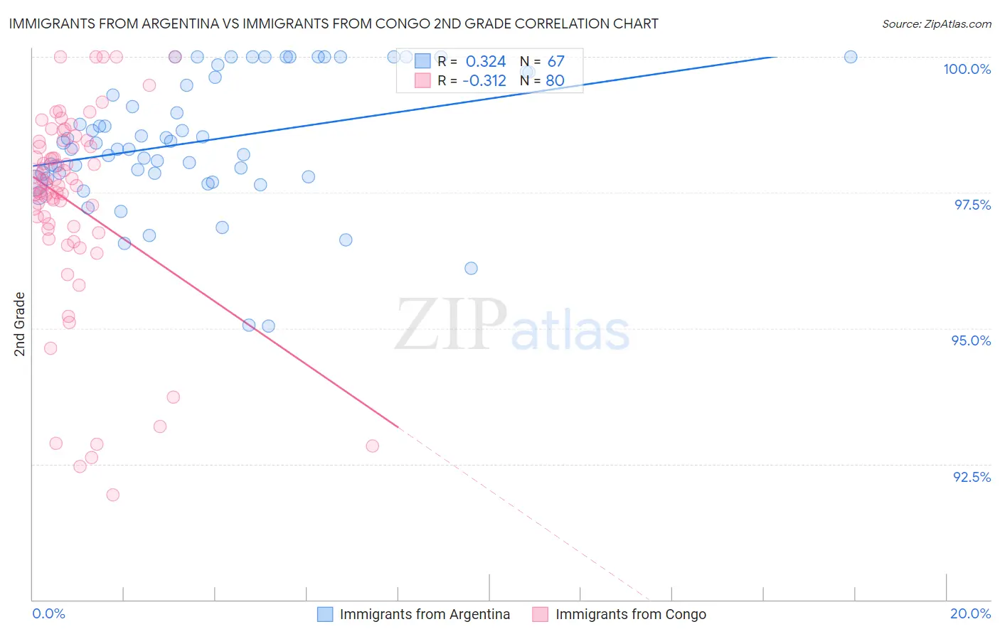 Immigrants from Argentina vs Immigrants from Congo 2nd Grade