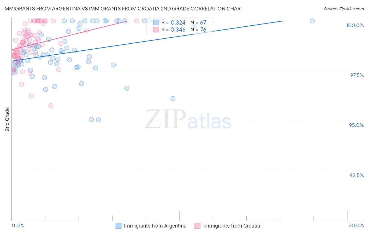 Immigrants from Argentina vs Immigrants from Croatia 2nd Grade