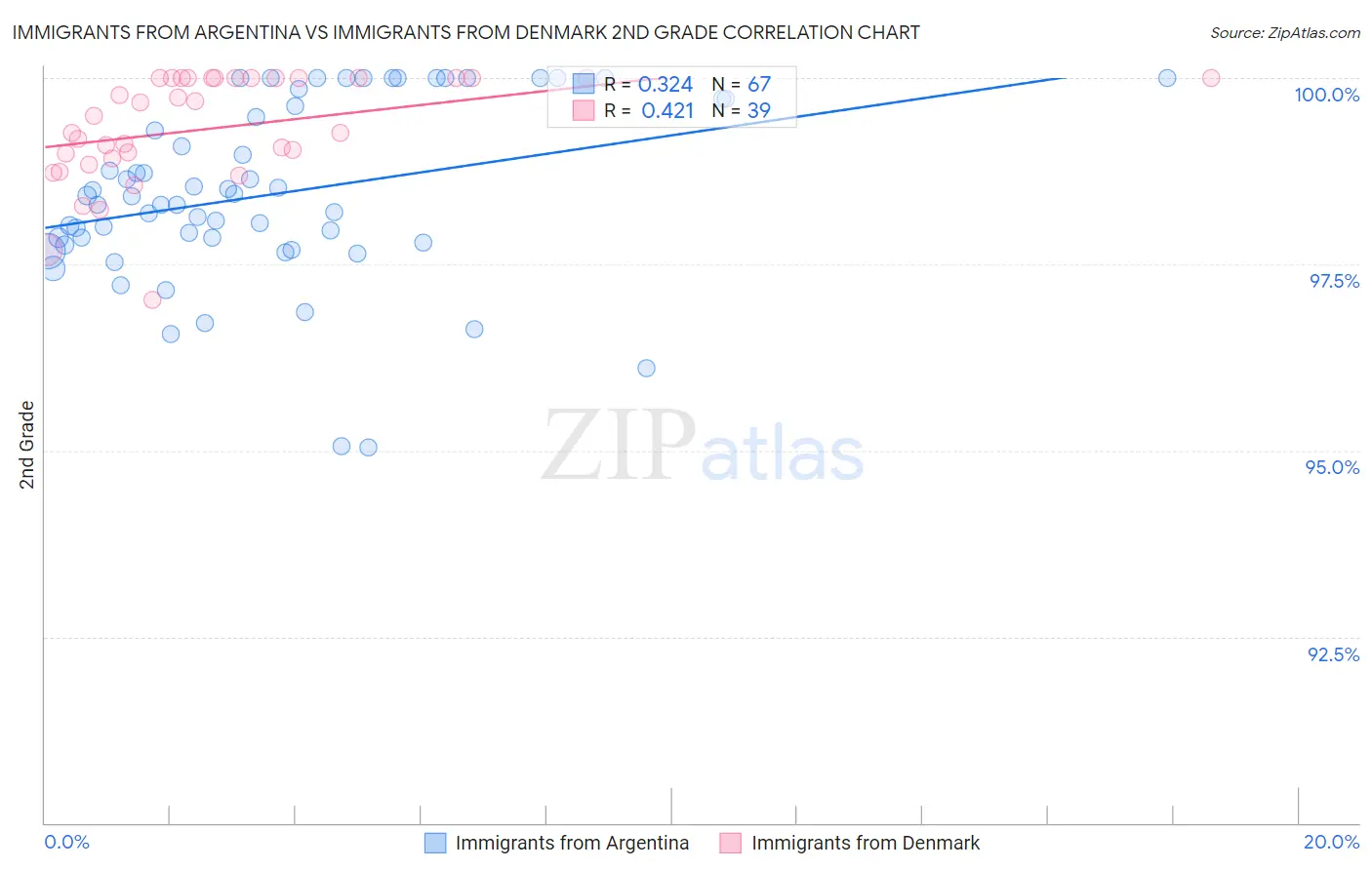 Immigrants from Argentina vs Immigrants from Denmark 2nd Grade