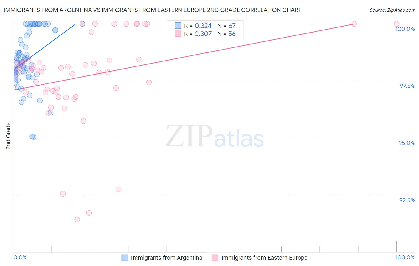 Immigrants from Argentina vs Immigrants from Eastern Europe 2nd Grade