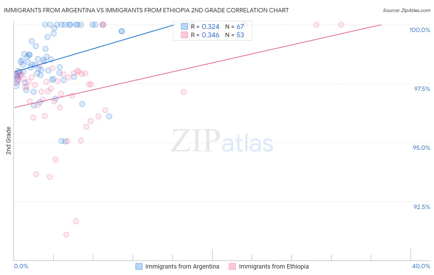 Immigrants from Argentina vs Immigrants from Ethiopia 2nd Grade