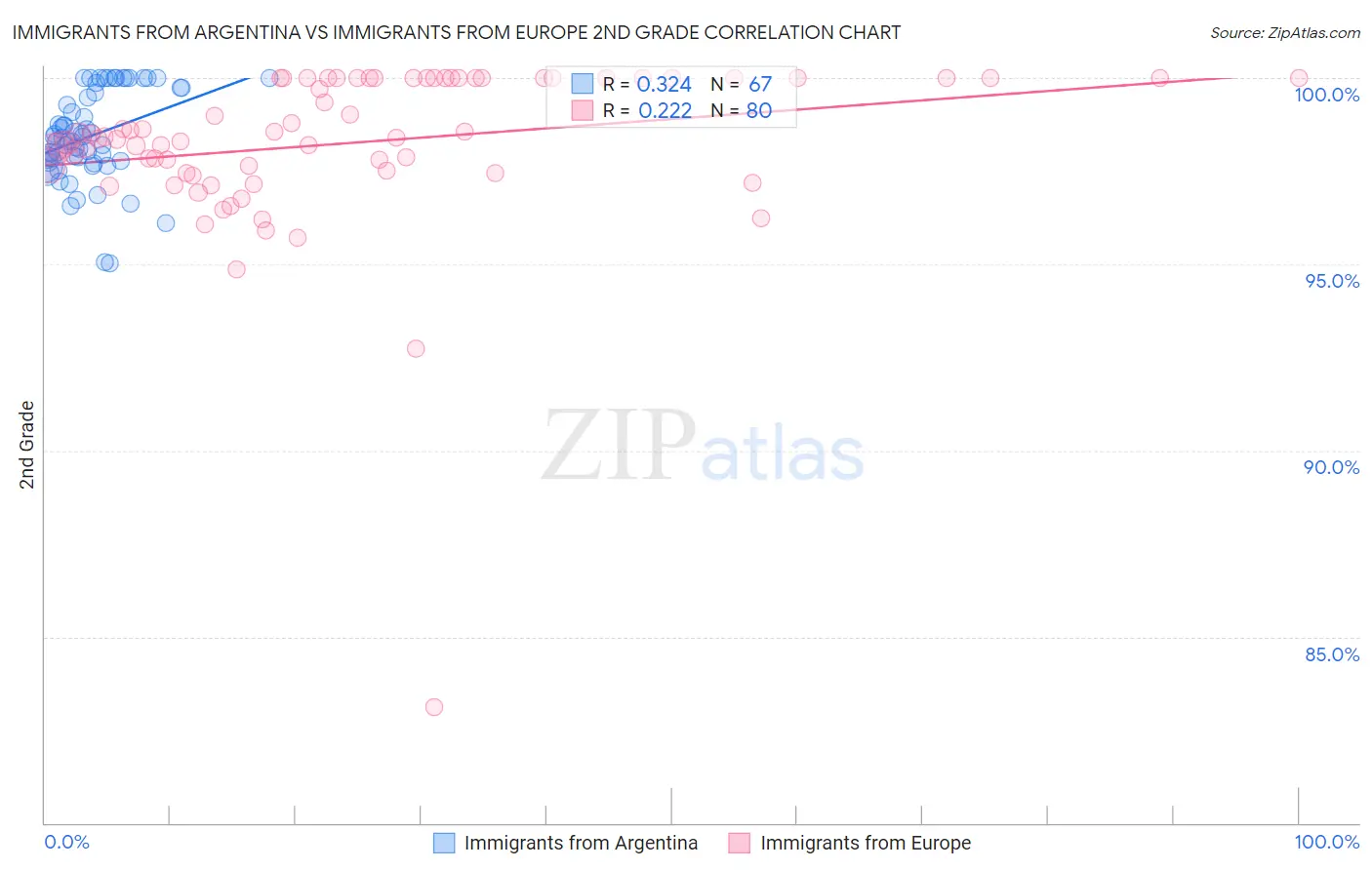 Immigrants from Argentina vs Immigrants from Europe 2nd Grade