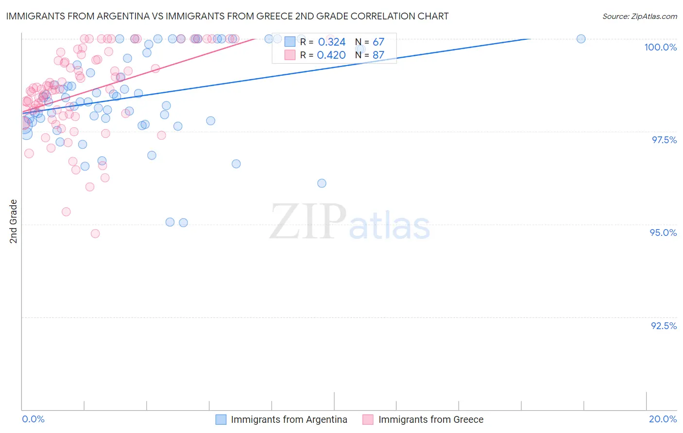 Immigrants from Argentina vs Immigrants from Greece 2nd Grade