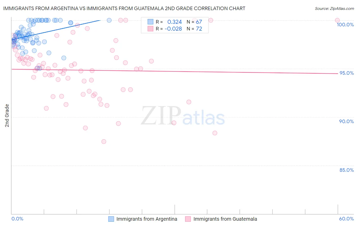 Immigrants from Argentina vs Immigrants from Guatemala 2nd Grade