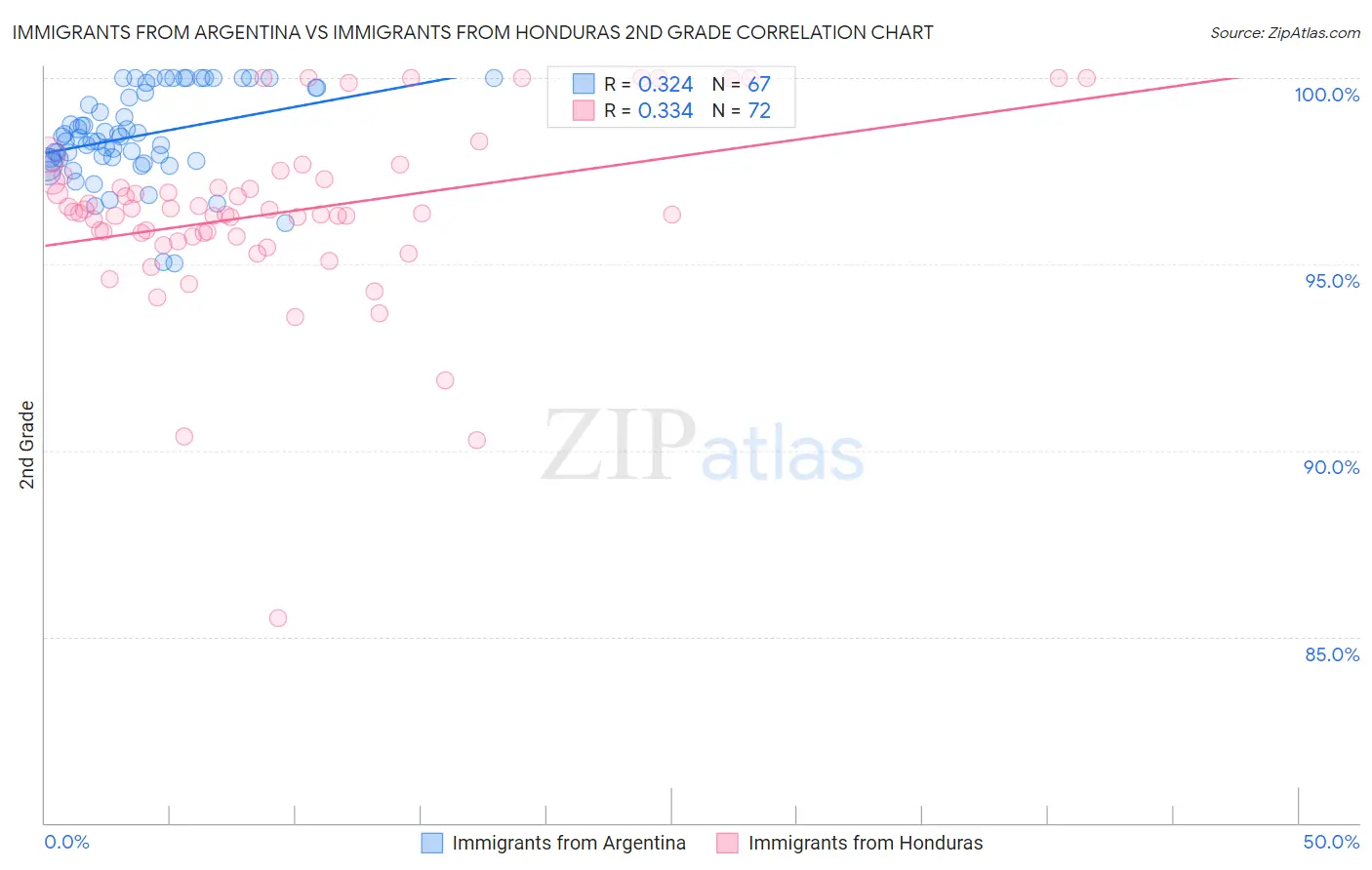 Immigrants from Argentina vs Immigrants from Honduras 2nd Grade