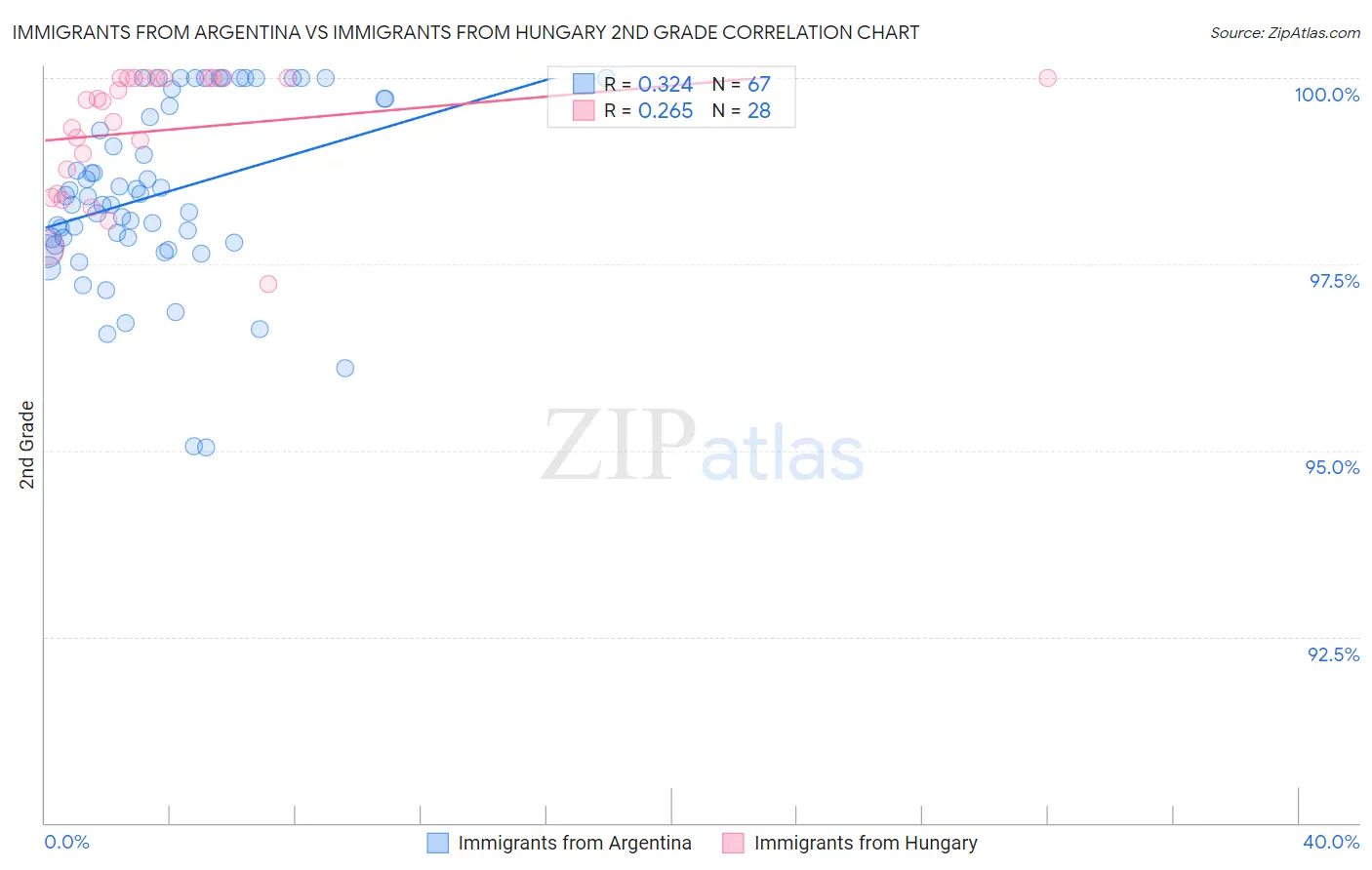 Immigrants from Argentina vs Immigrants from Hungary 2nd Grade