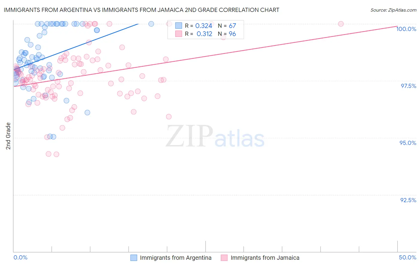 Immigrants from Argentina vs Immigrants from Jamaica 2nd Grade
