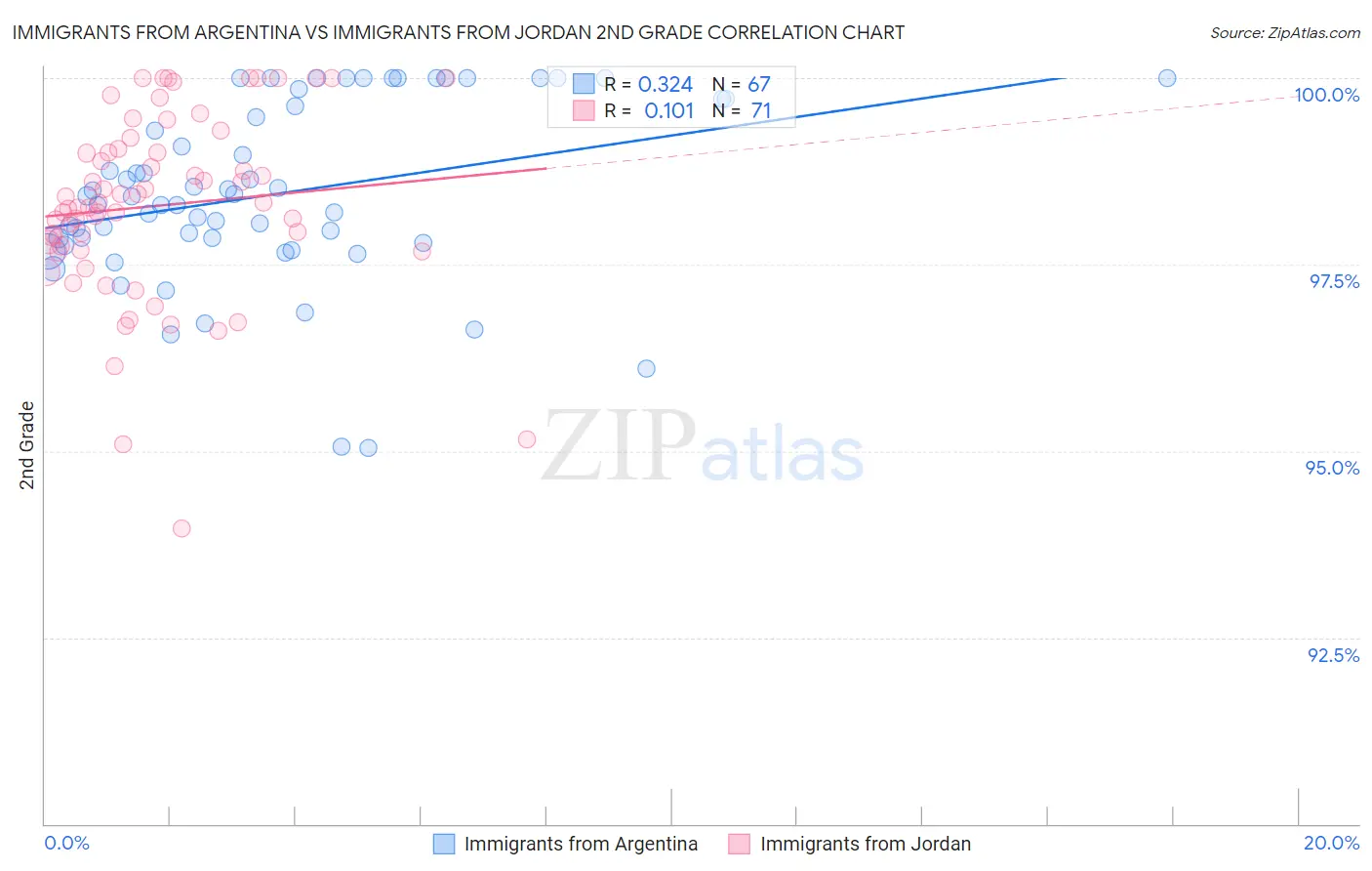 Immigrants from Argentina vs Immigrants from Jordan 2nd Grade