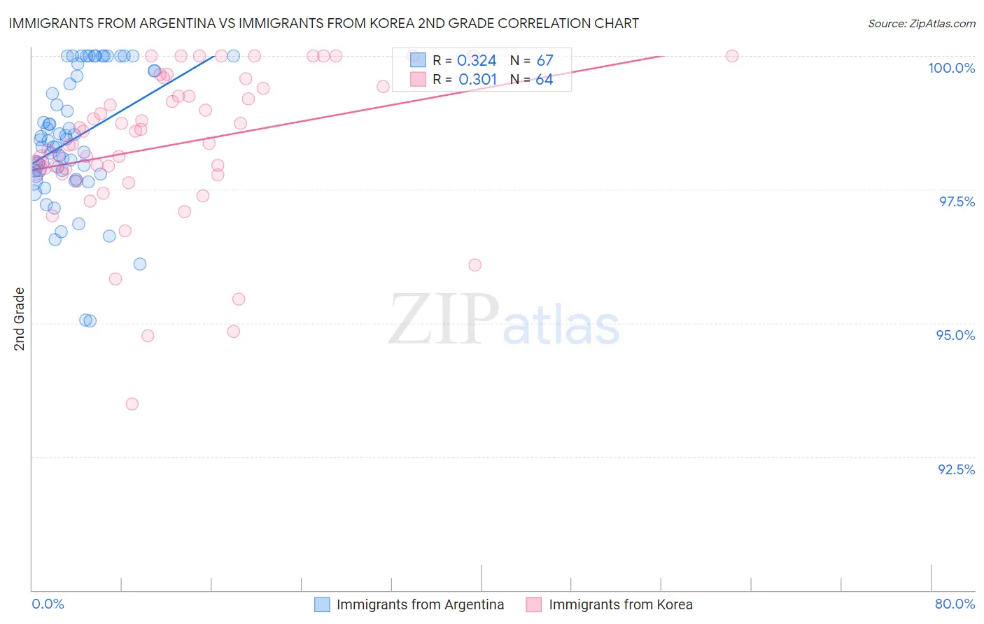 Immigrants from Argentina vs Immigrants from Korea 2nd Grade