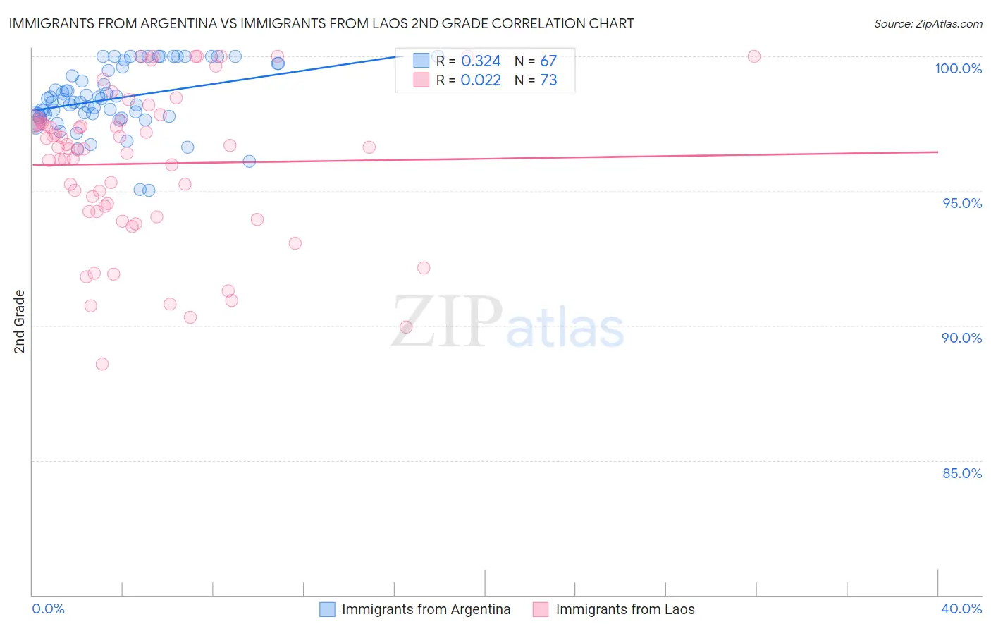 Immigrants from Argentina vs Immigrants from Laos 2nd Grade