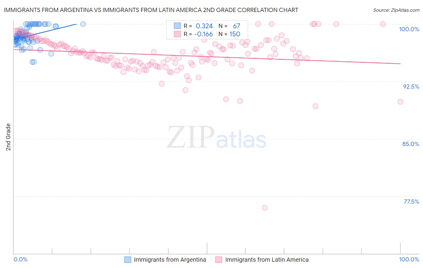 Immigrants from Argentina vs Immigrants from Latin America 2nd Grade