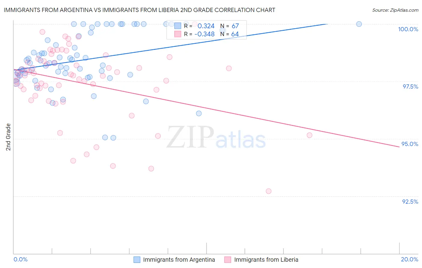 Immigrants from Argentina vs Immigrants from Liberia 2nd Grade