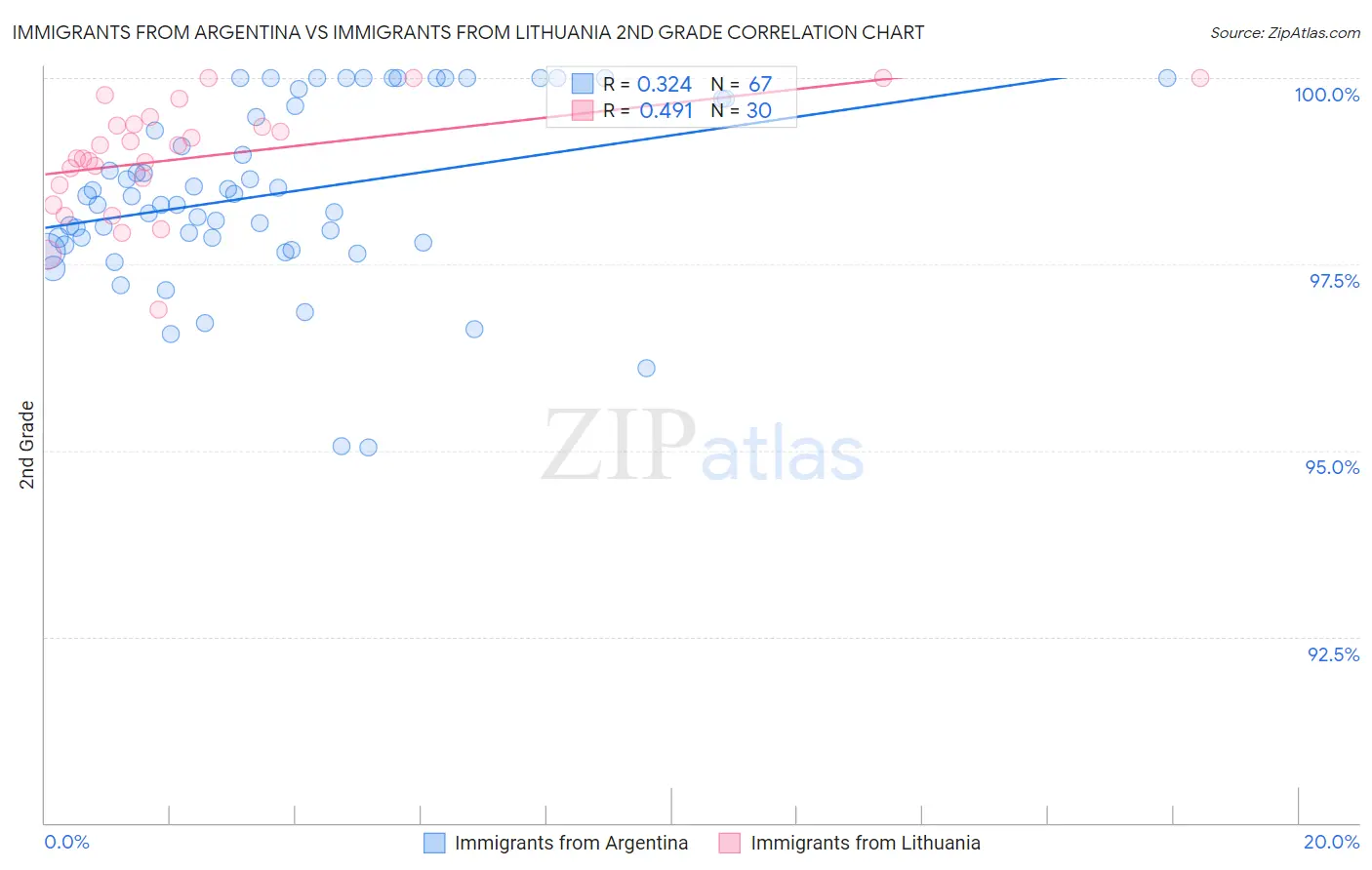 Immigrants from Argentina vs Immigrants from Lithuania 2nd Grade