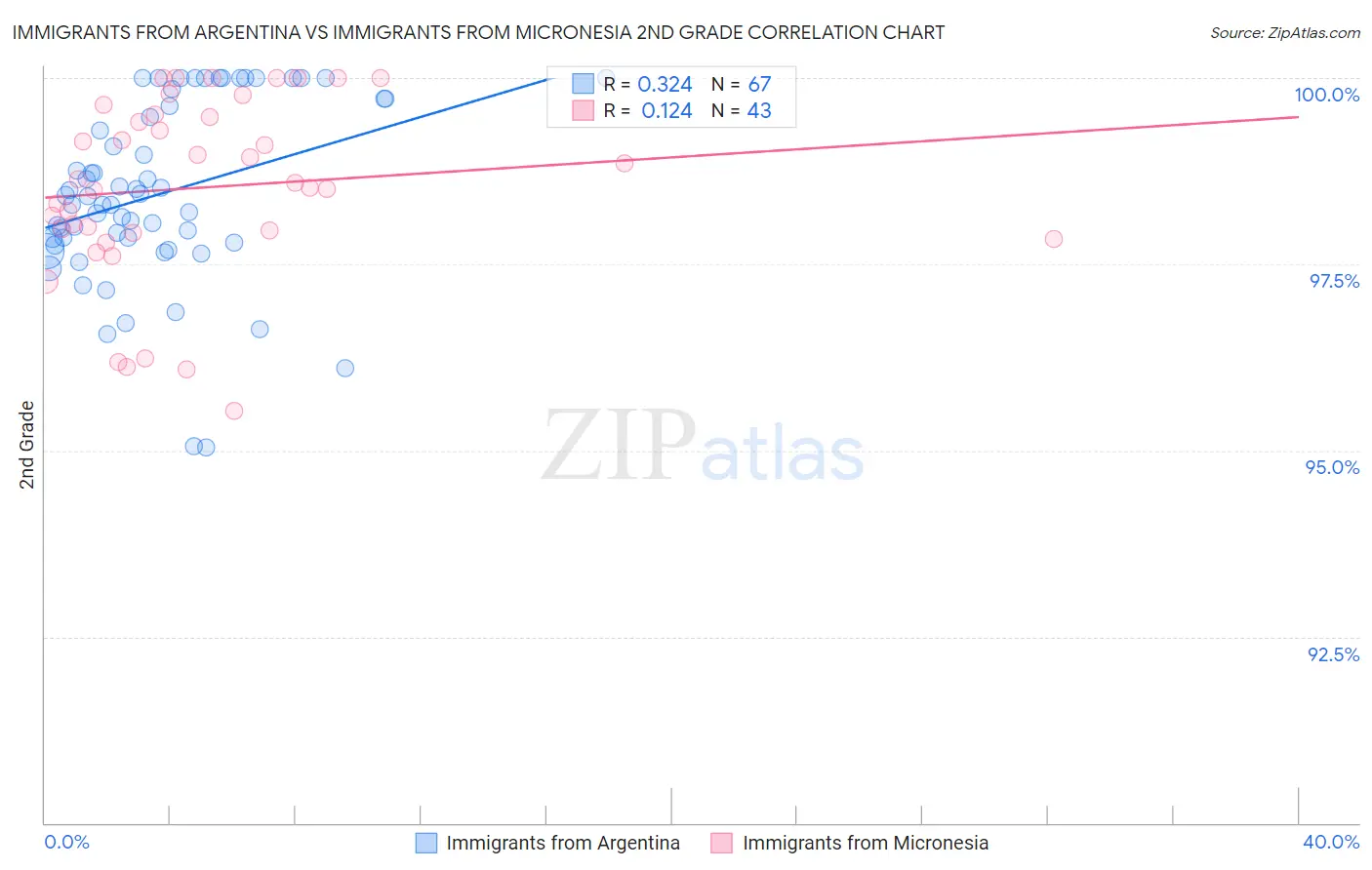 Immigrants from Argentina vs Immigrants from Micronesia 2nd Grade