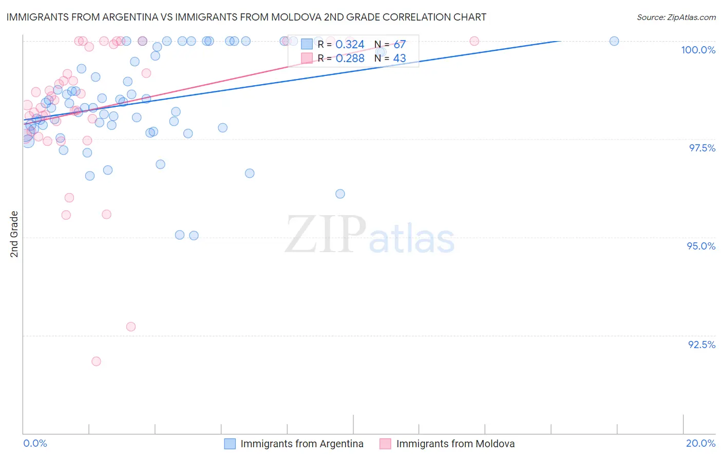 Immigrants from Argentina vs Immigrants from Moldova 2nd Grade