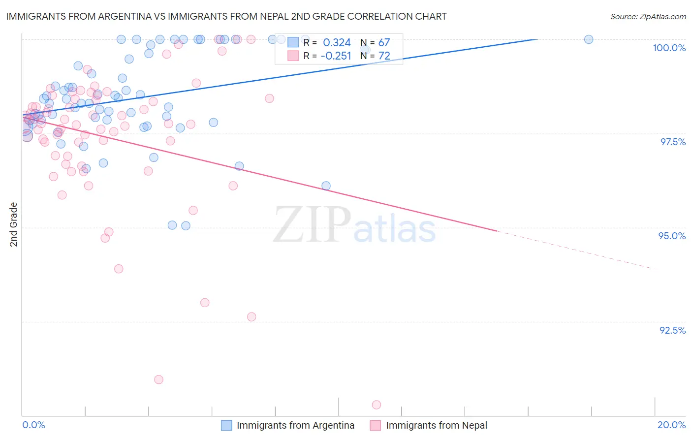 Immigrants from Argentina vs Immigrants from Nepal 2nd Grade