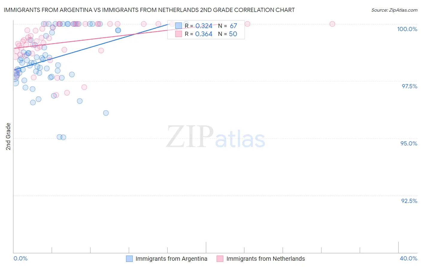 Immigrants from Argentina vs Immigrants from Netherlands 2nd Grade