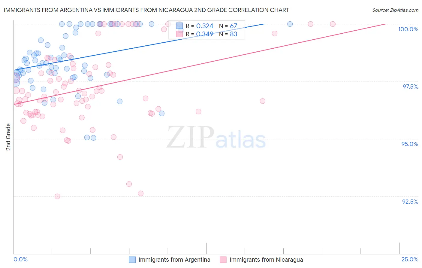 Immigrants from Argentina vs Immigrants from Nicaragua 2nd Grade