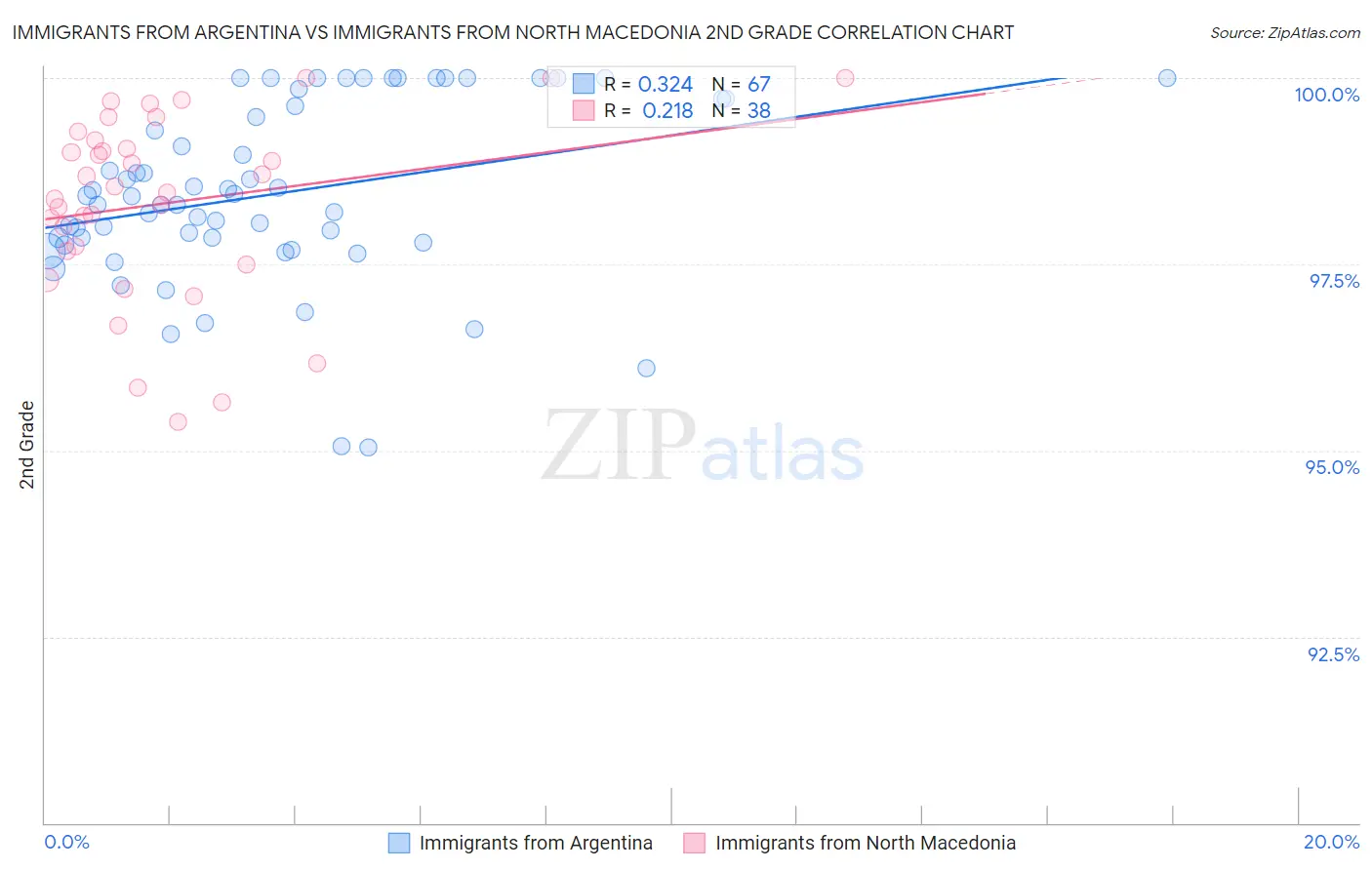 Immigrants from Argentina vs Immigrants from North Macedonia 2nd Grade