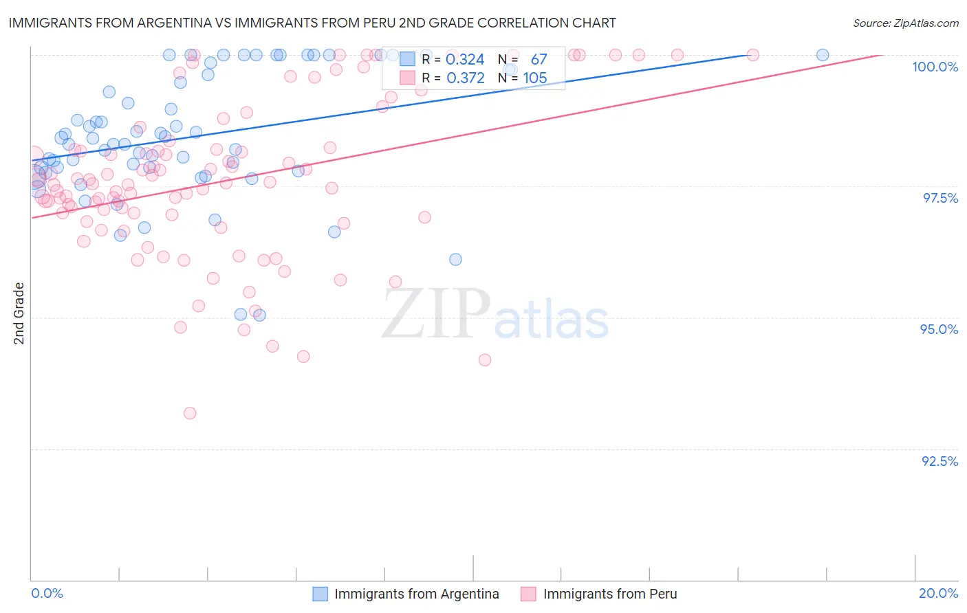 Immigrants from Argentina vs Immigrants from Peru 2nd Grade