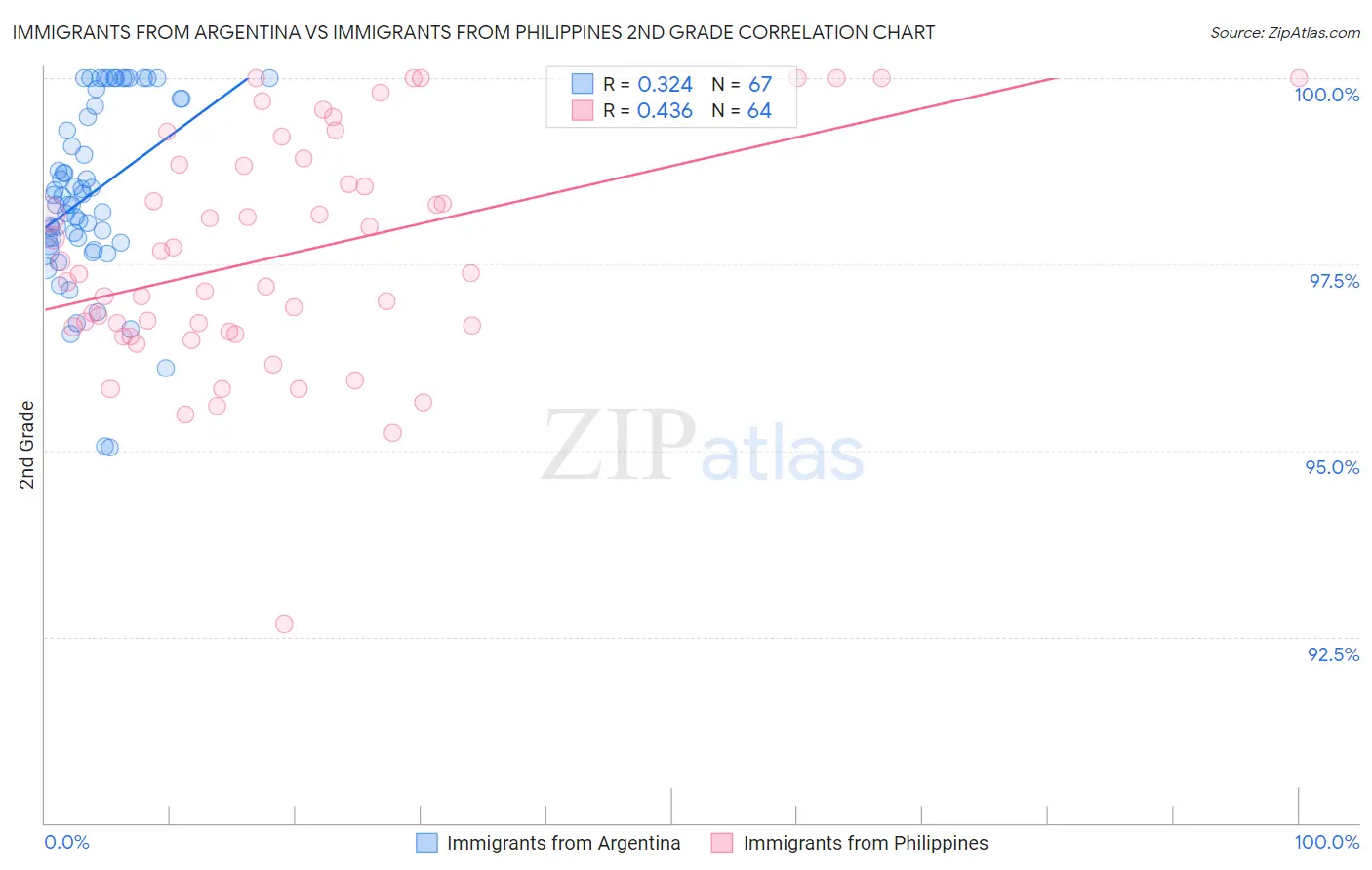 Immigrants from Argentina vs Immigrants from Philippines 2nd Grade