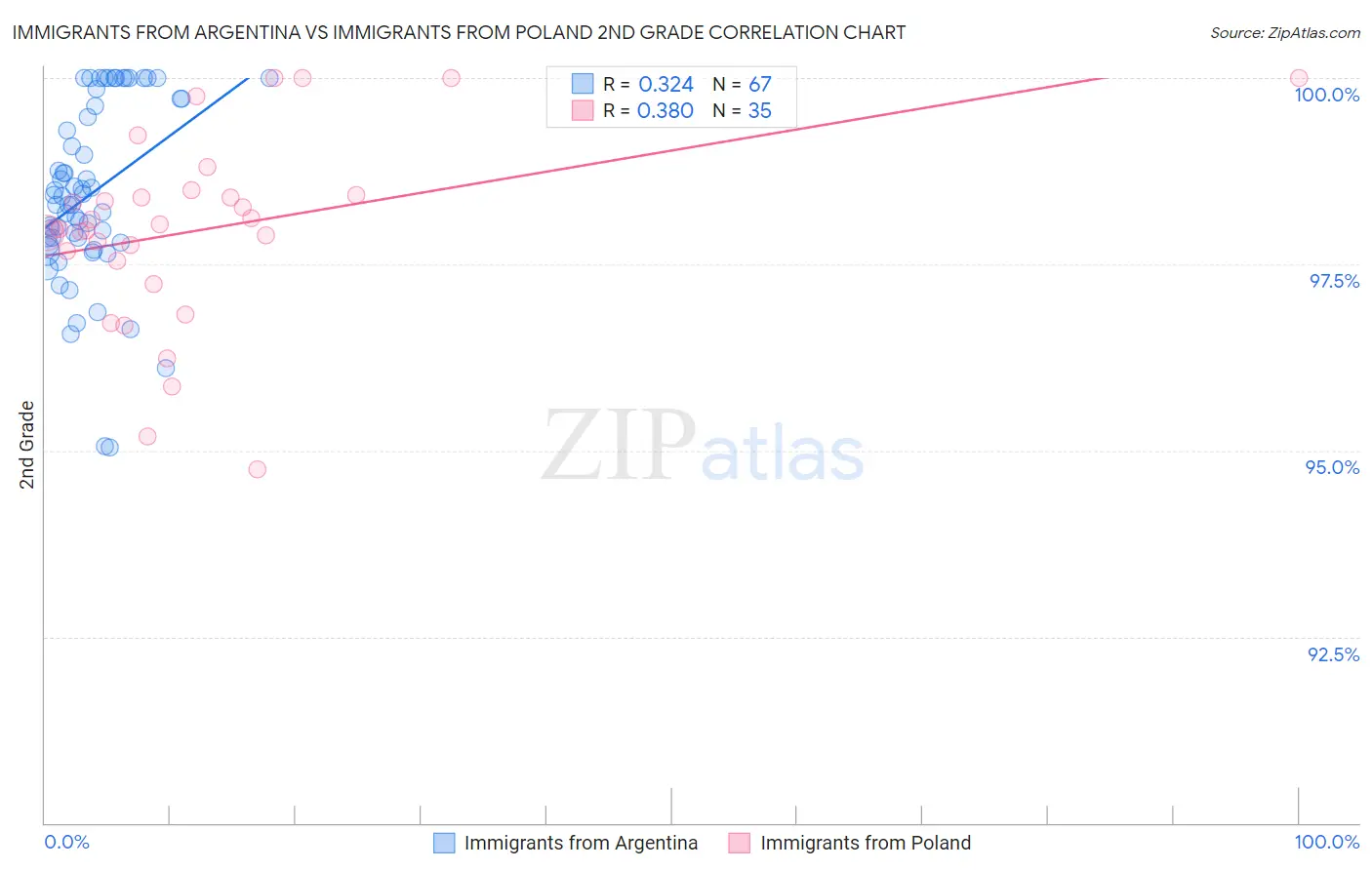 Immigrants from Argentina vs Immigrants from Poland 2nd Grade