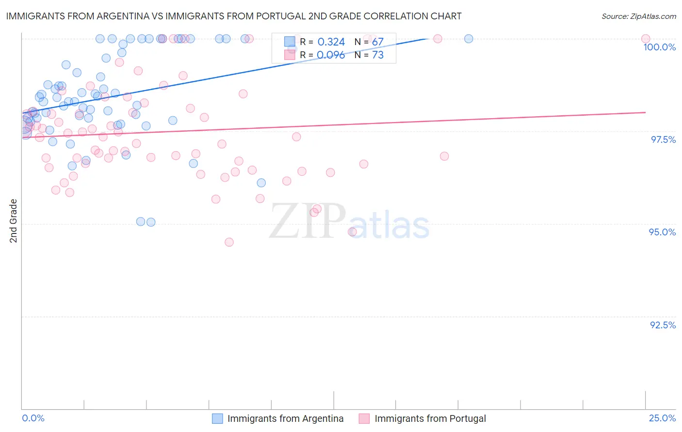 Immigrants from Argentina vs Immigrants from Portugal 2nd Grade
