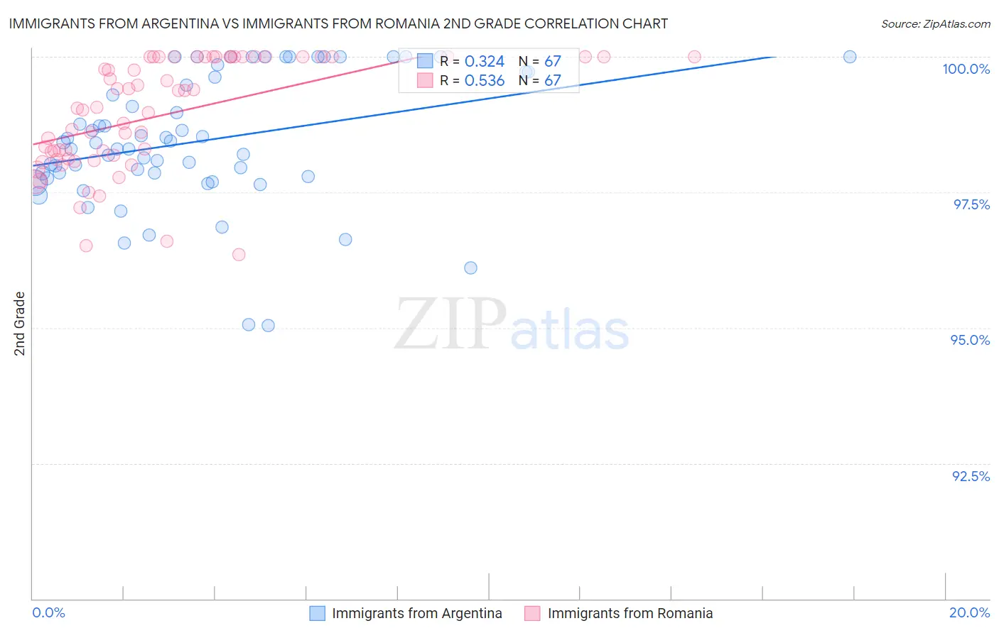 Immigrants from Argentina vs Immigrants from Romania 2nd Grade