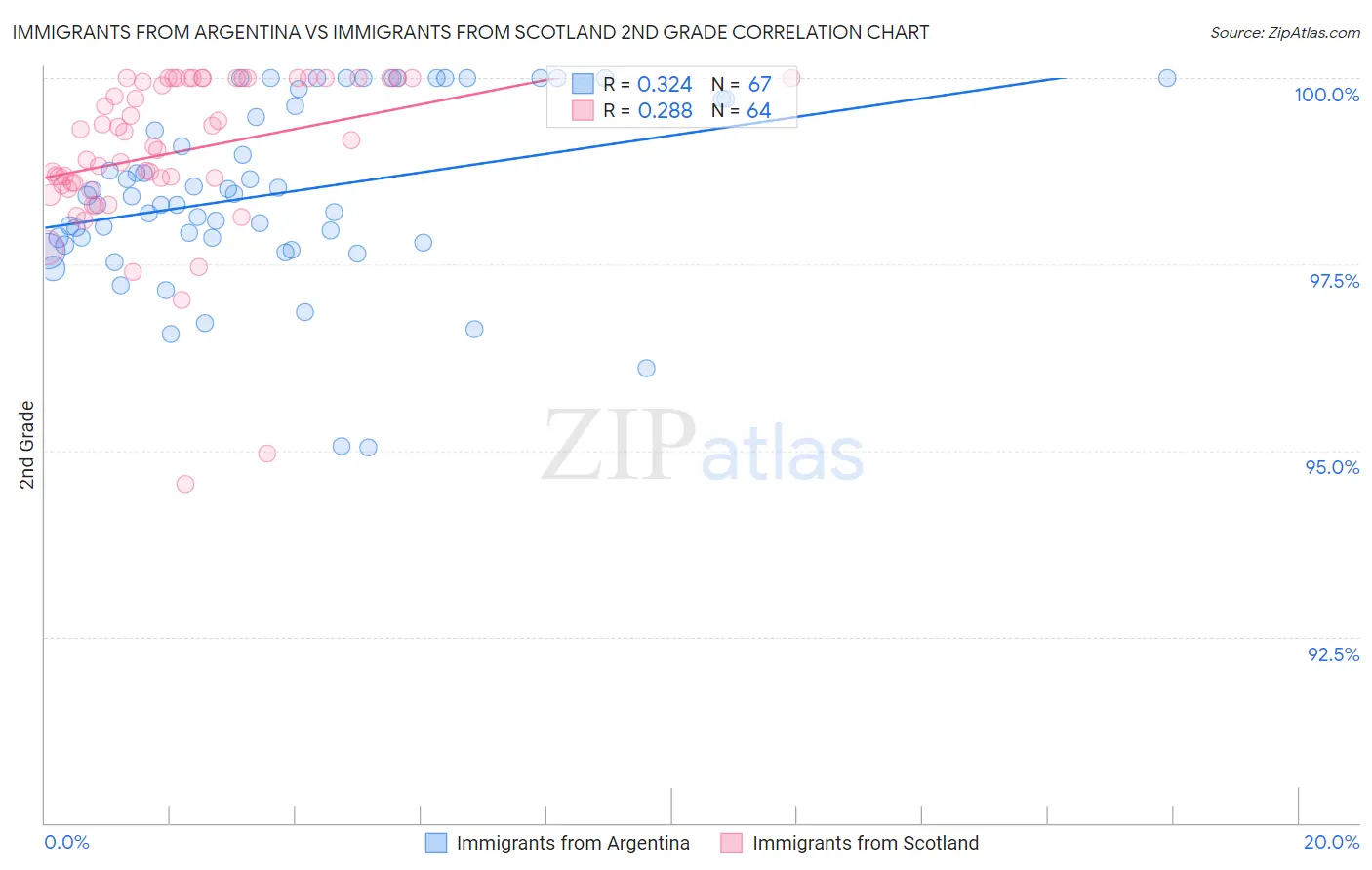 Immigrants from Argentina vs Immigrants from Scotland 2nd Grade