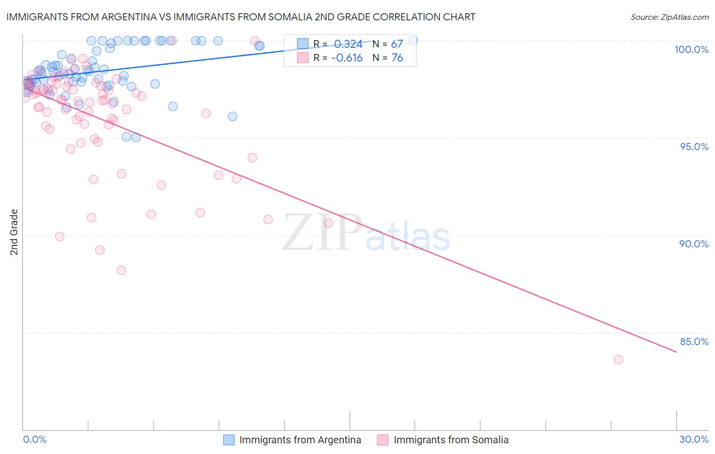 Immigrants from Argentina vs Immigrants from Somalia 2nd Grade