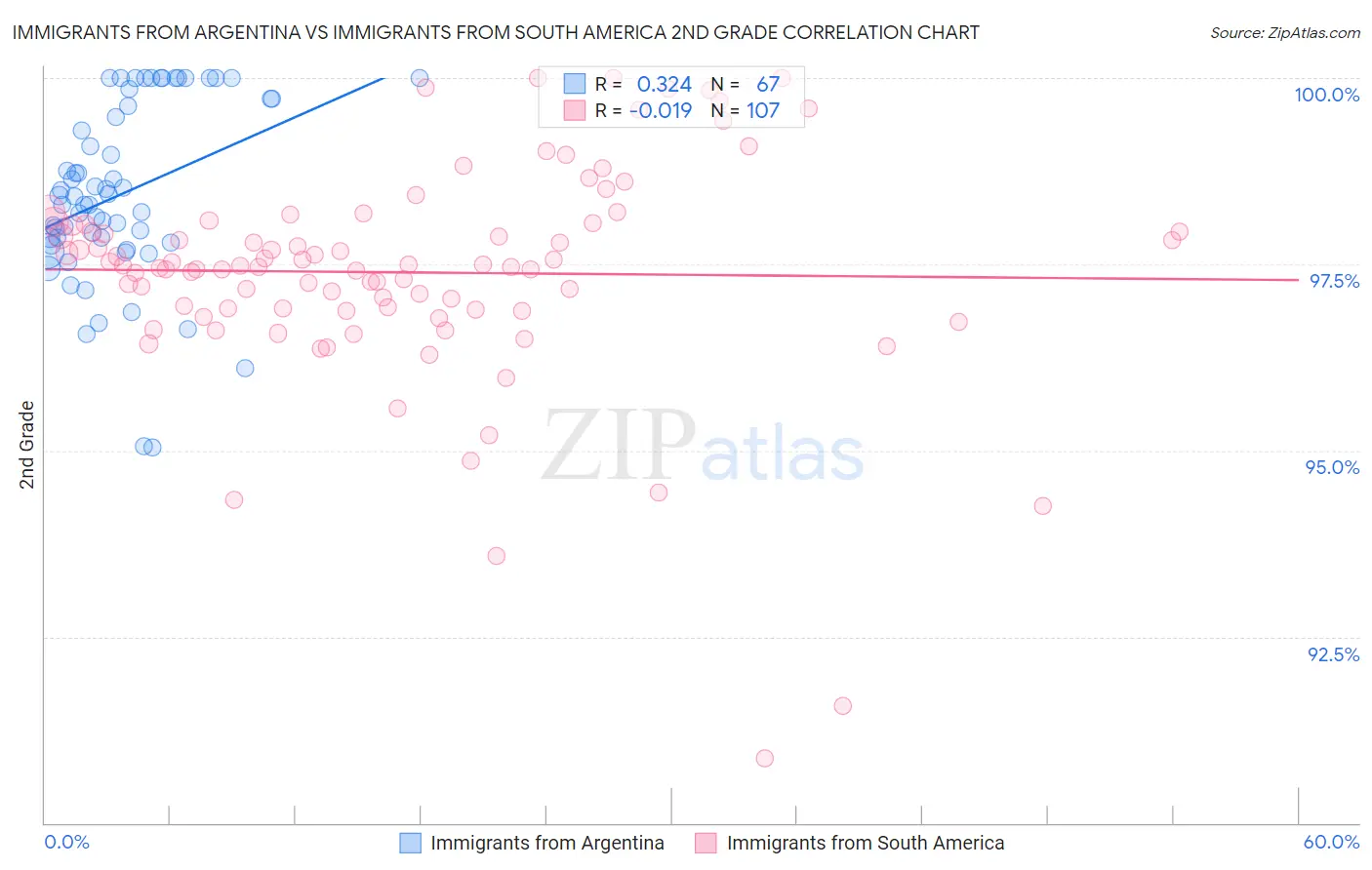 Immigrants from Argentina vs Immigrants from South America 2nd Grade