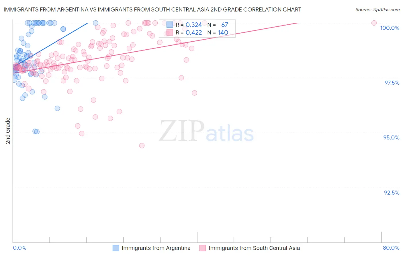 Immigrants from Argentina vs Immigrants from South Central Asia 2nd Grade
