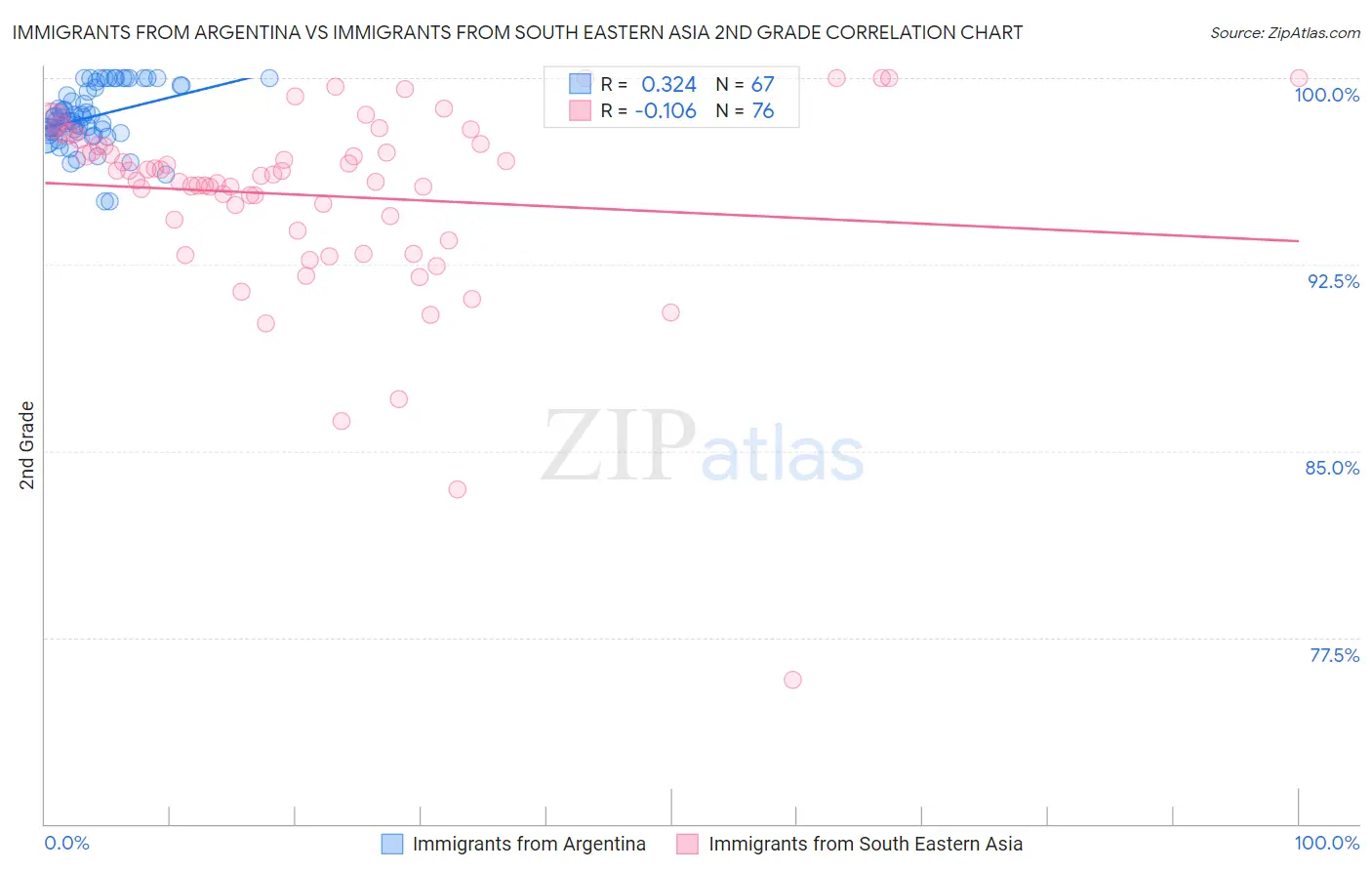 Immigrants from Argentina vs Immigrants from South Eastern Asia 2nd Grade