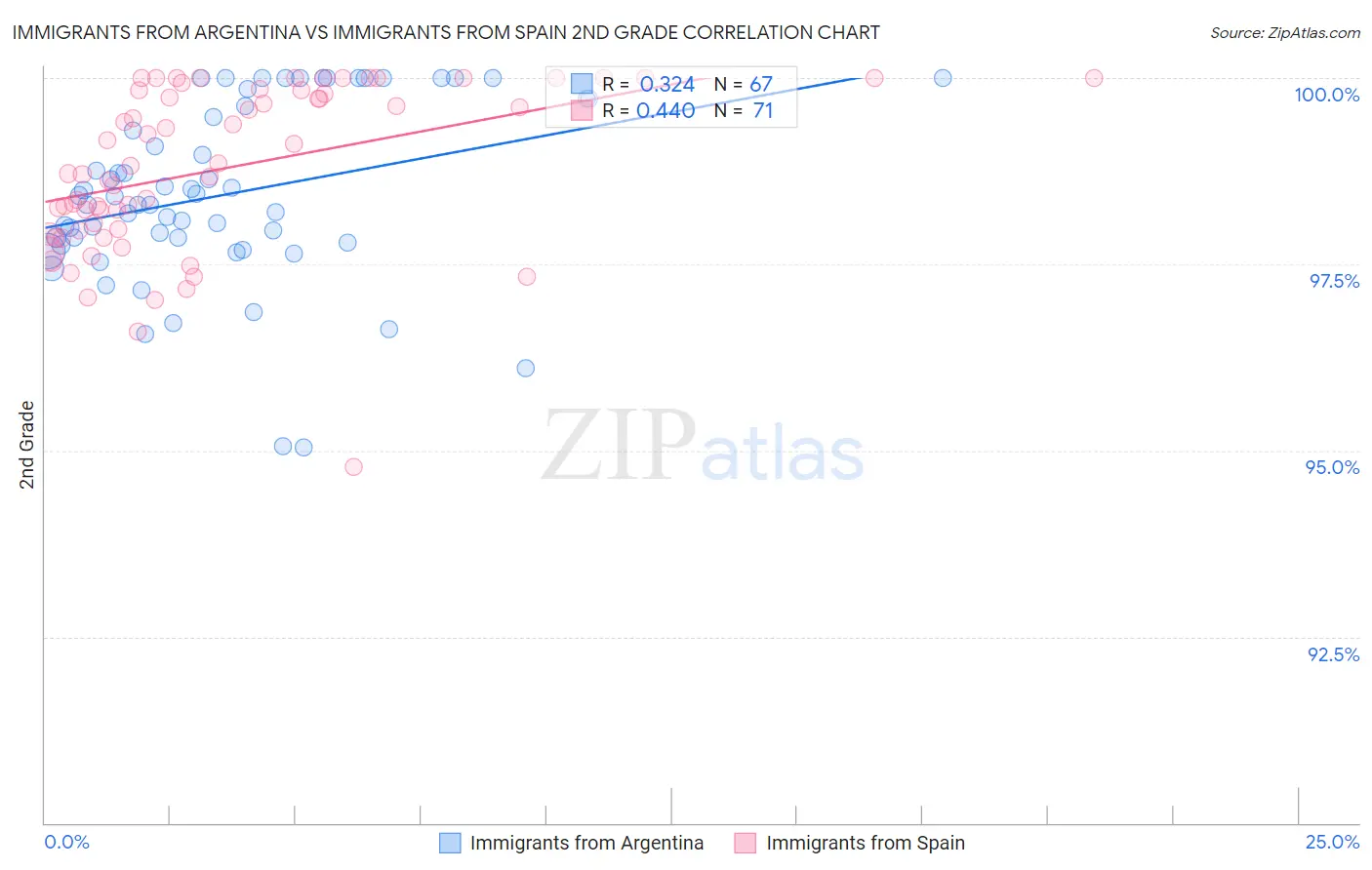 Immigrants from Argentina vs Immigrants from Spain 2nd Grade
