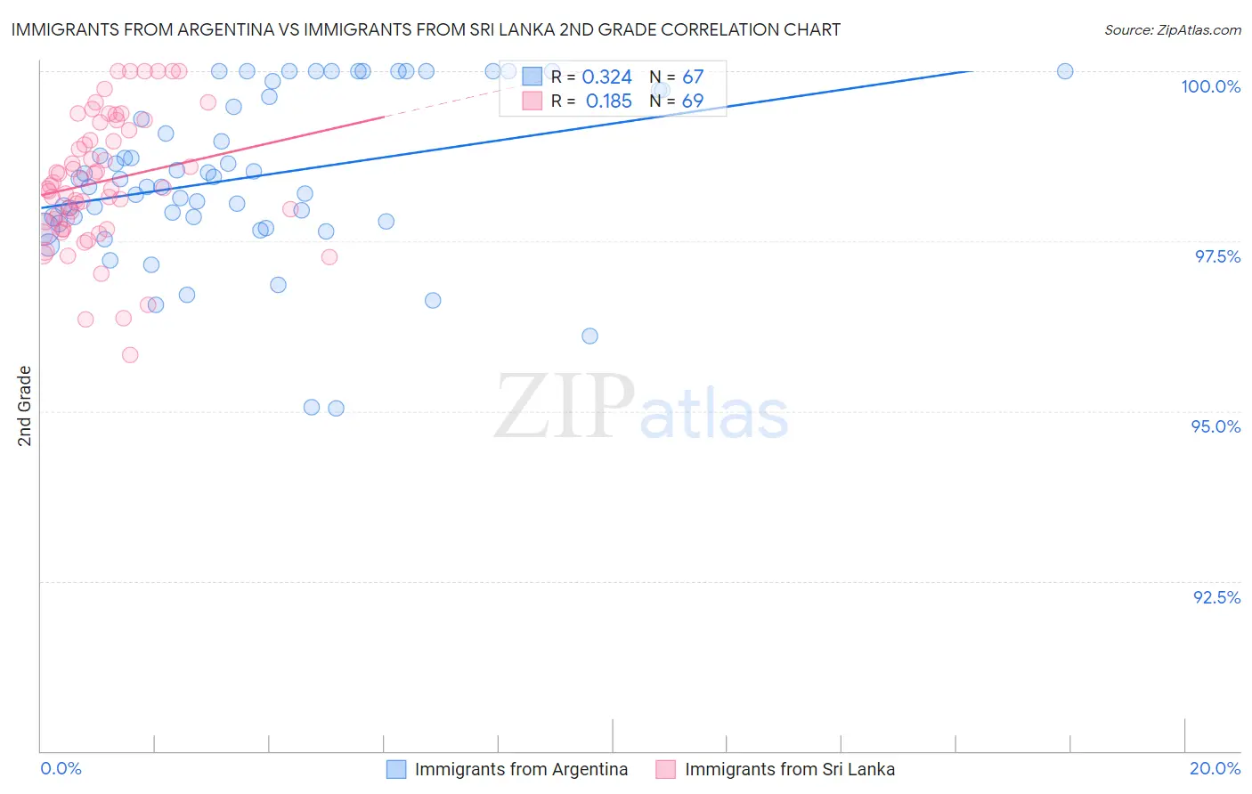 Immigrants from Argentina vs Immigrants from Sri Lanka 2nd Grade