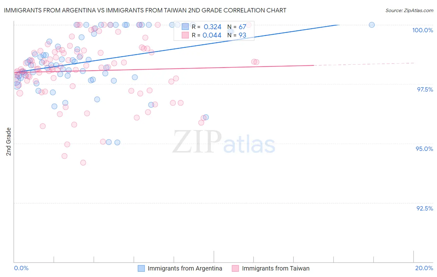 Immigrants from Argentina vs Immigrants from Taiwan 2nd Grade