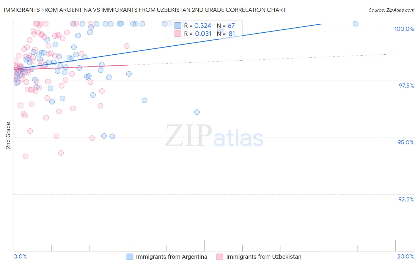 Immigrants from Argentina vs Immigrants from Uzbekistan 2nd Grade