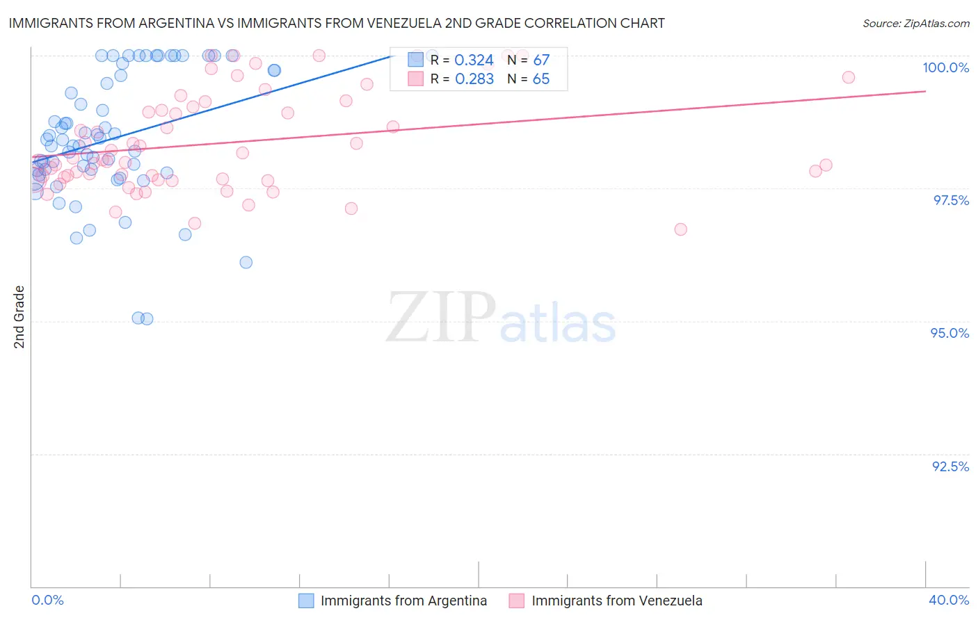 Immigrants from Argentina vs Immigrants from Venezuela 2nd Grade