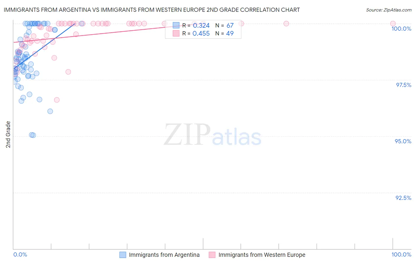 Immigrants from Argentina vs Immigrants from Western Europe 2nd Grade