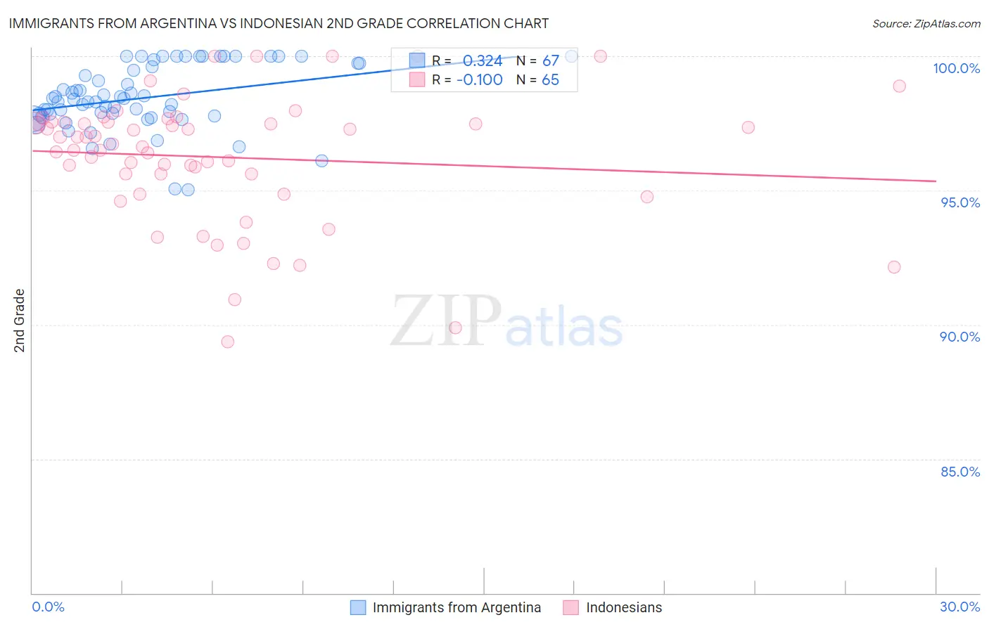 Immigrants from Argentina vs Indonesian 2nd Grade